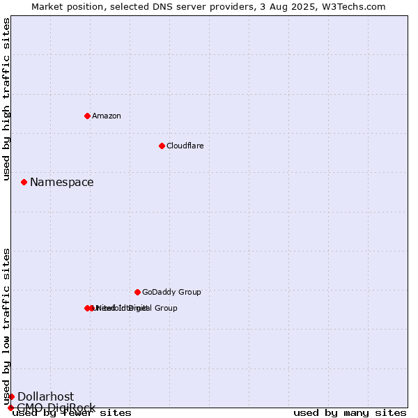 Market position of Namespace vs. Dollarhost vs. GMO DigiRock