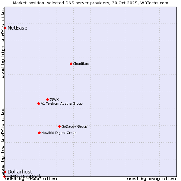 Market position of NetEase vs. Dollarhost vs. GMO DigiRock