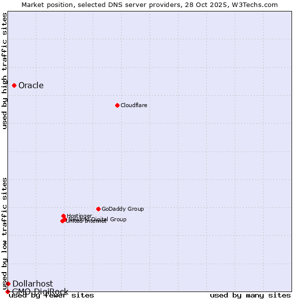 Market position of Oracle vs. Dollarhost vs. GMO DigiRock