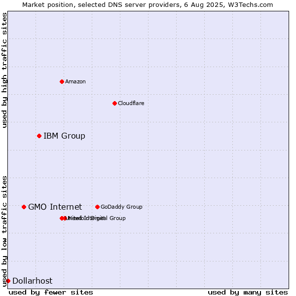 Market position of IBM Group vs. GMO Internet vs. Dollarhost