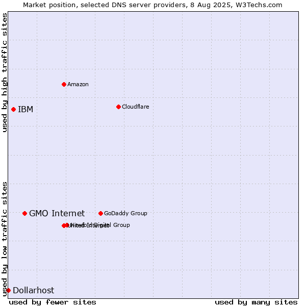 Market position of GMO Internet vs. IBM vs. Dollarhost