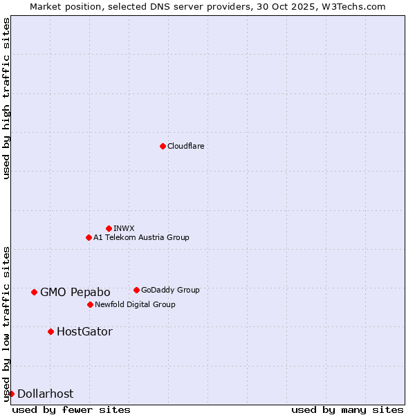Market position of HostGator vs. GMO Pepabo vs. Dollarhost