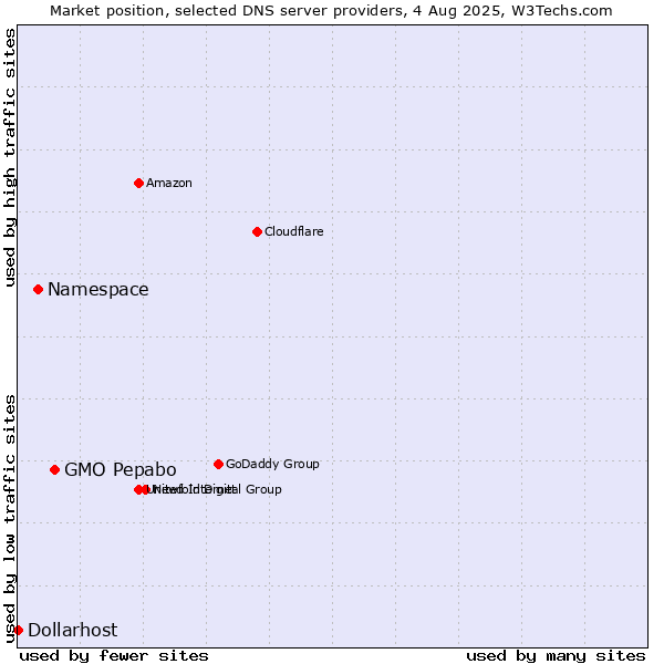 Market position of GMO Pepabo vs. Namespace vs. Dollarhost