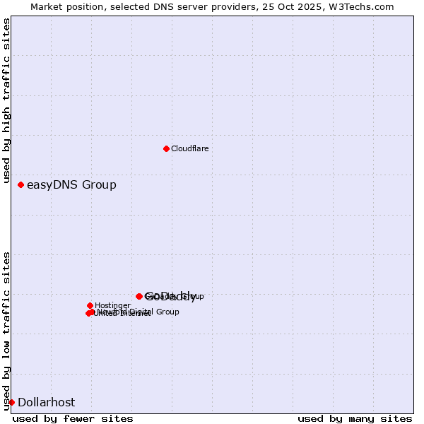 Market position of GoDaddy vs. easyDNS Group vs. Dollarhost