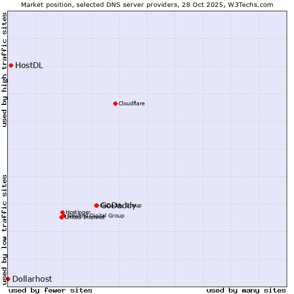 Market position of GoDaddy vs. HostDL vs. Dollarhost