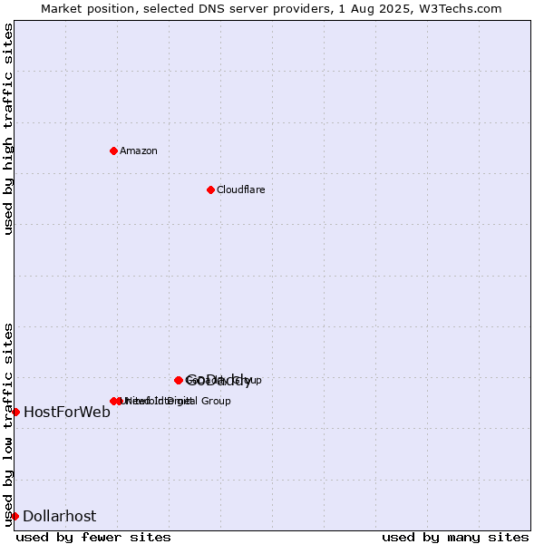 Market position of GoDaddy vs. HostForWeb vs. Dollarhost