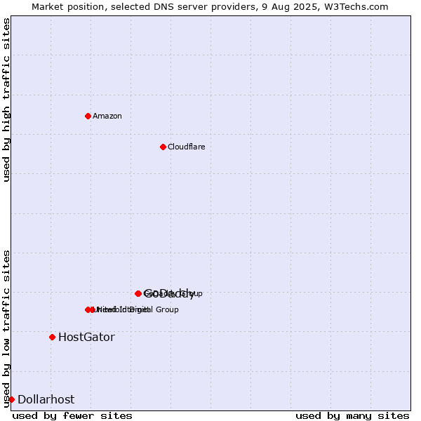 Market position of GoDaddy vs. HostGator vs. Dollarhost