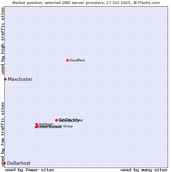 Market position of GoDaddy vs. Maxcluster vs. Dollarhost