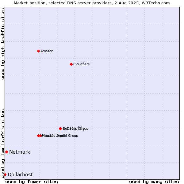Market position of GoDaddy vs. Netmark vs. Dollarhost