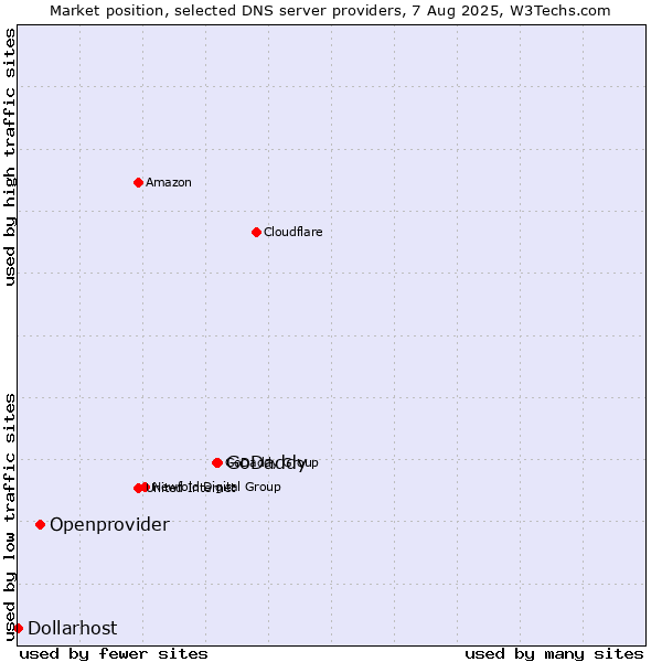 Market position of GoDaddy vs. Openprovider vs. Dollarhost