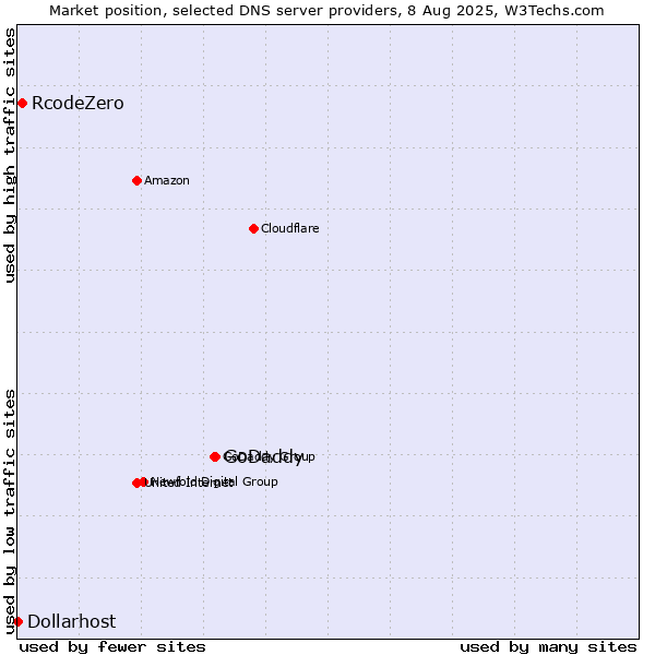 Market position of GoDaddy vs. RcodeZero vs. Dollarhost