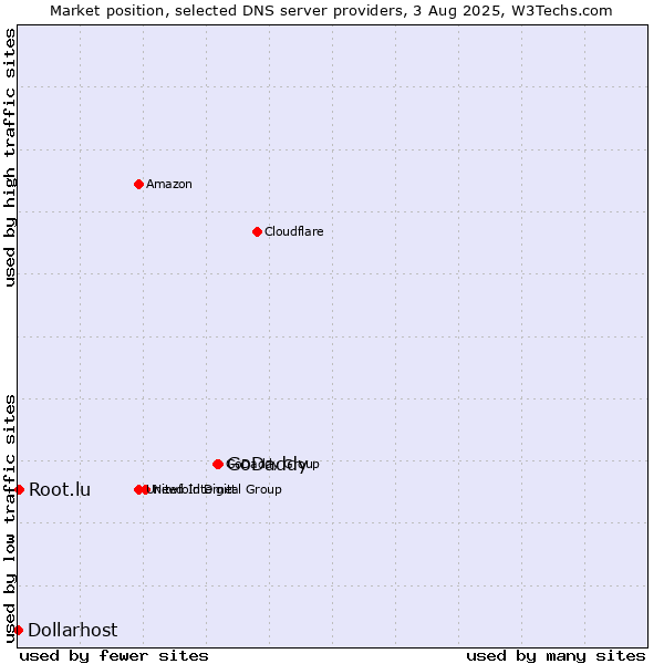 Market position of GoDaddy vs. Root.lu vs. Dollarhost