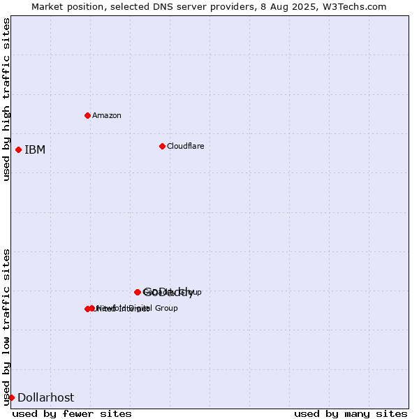 Market position of GoDaddy vs. IBM vs. Dollarhost