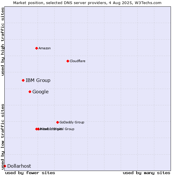 Market position of Google vs. IBM Group vs. Dollarhost