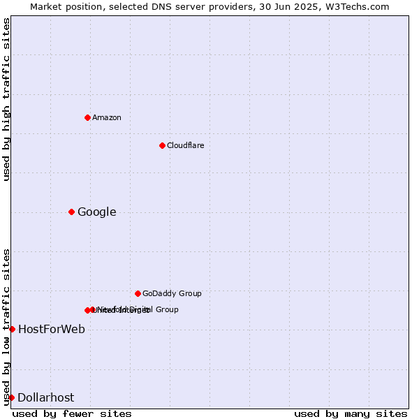 Market position of Google vs. HostForWeb vs. Dollarhost