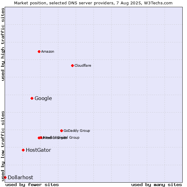 Market position of Google vs. HostGator vs. Dollarhost