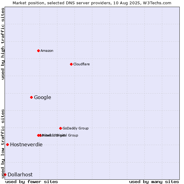 Market position of Google vs. Hostneverdie vs. Dollarhost