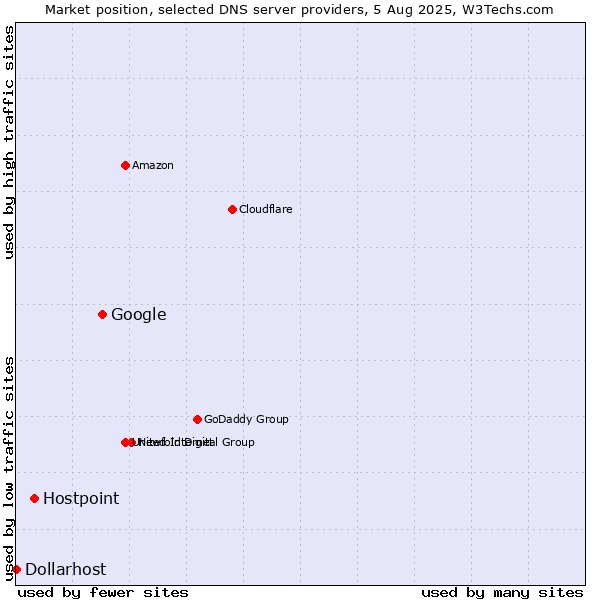 Market position of Google vs. Hostpoint vs. Dollarhost