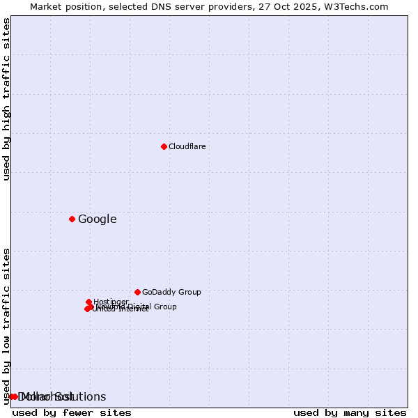 Market position of Google vs. Mono Solutions vs. Dollarhost