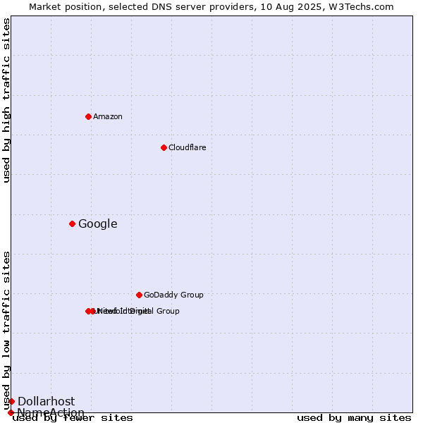 Market position of Google vs. Dollarhost vs. NameAction