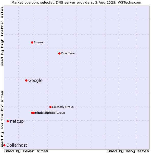 Market position of Google vs. netcup vs. Dollarhost
