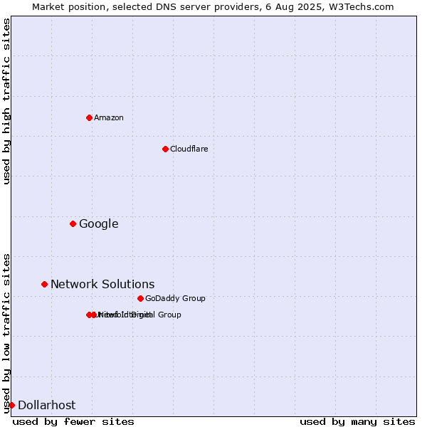 Market position of Google vs. Network Solutions vs. Dollarhost