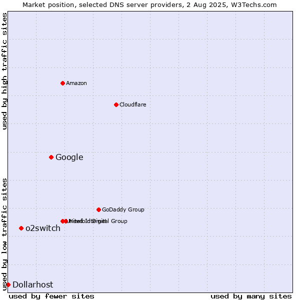 Market position of Google vs. o2switch vs. Dollarhost