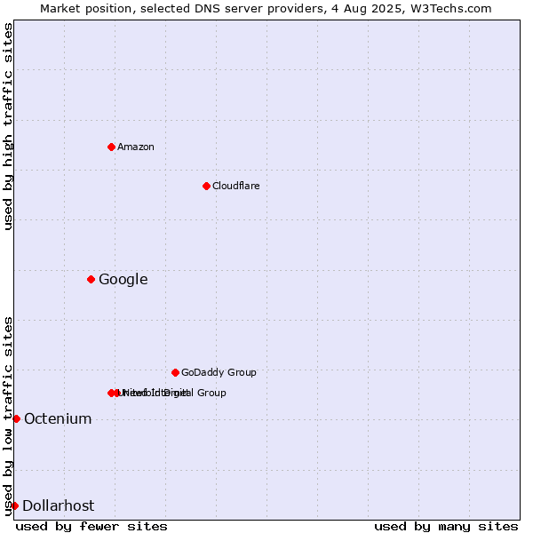 Market position of Google vs. Octenium vs. Dollarhost