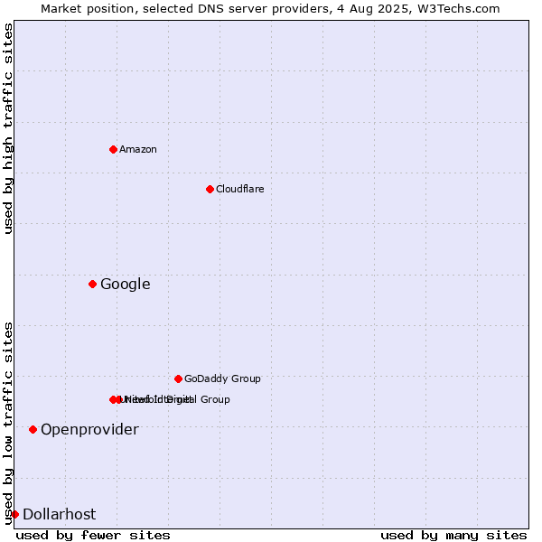Market position of Google vs. Openprovider vs. Dollarhost