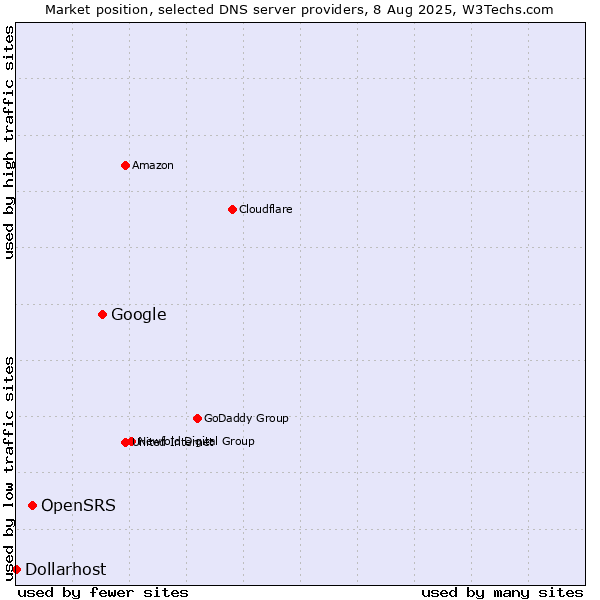 Market position of Google vs. OpenSRS vs. Dollarhost