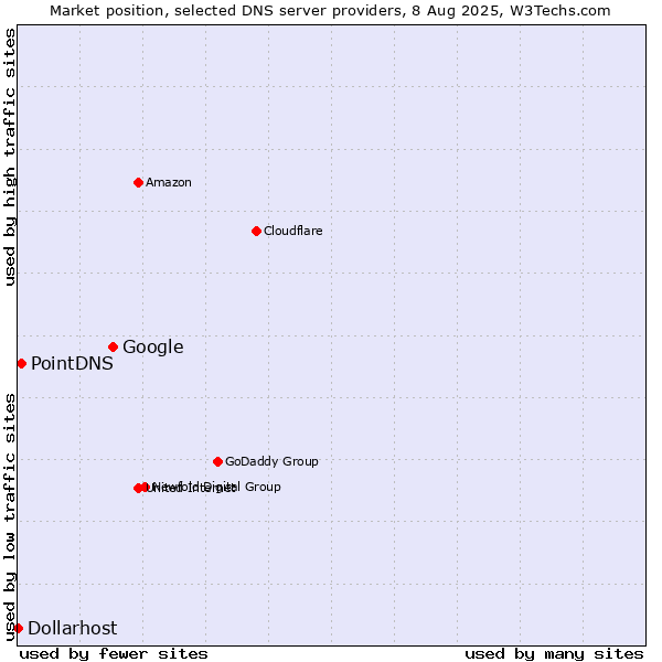 Market position of Google vs. PointDNS vs. Dollarhost