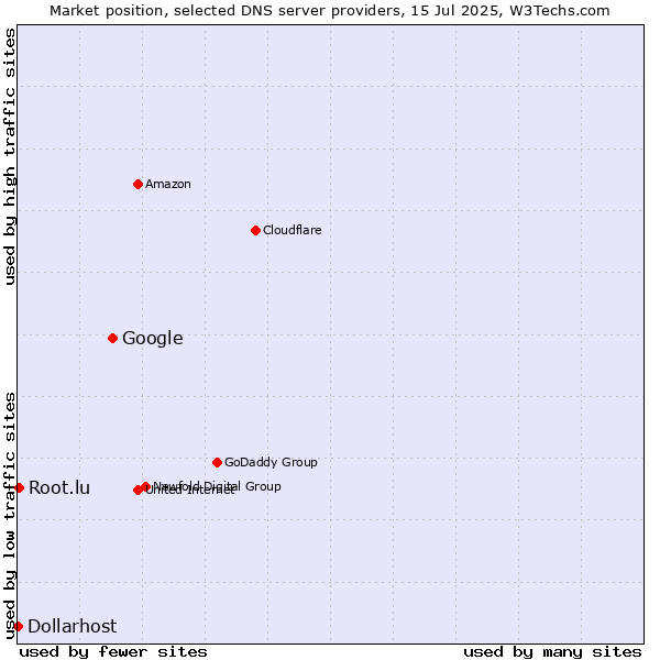 Market position of Google vs. Root.lu vs. Dollarhost