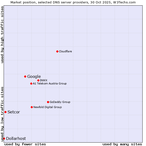 Market position of Google vs. Setcor vs. Dollarhost