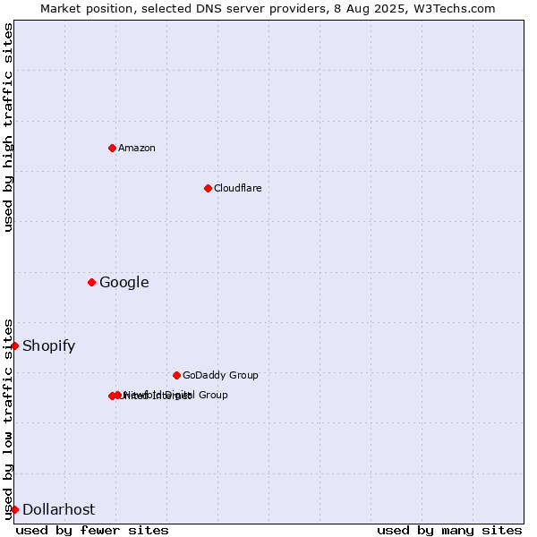 Market position of Google vs. Shopify vs. Dollarhost