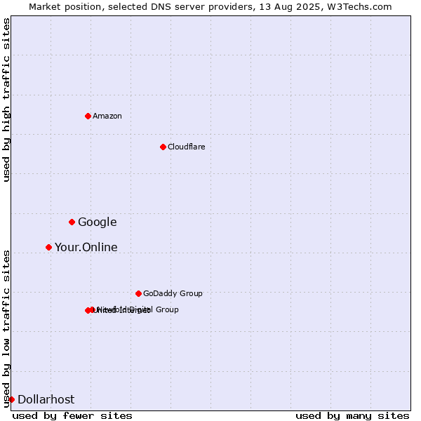 Market position of Google vs. Your.Online vs. Dollarhost