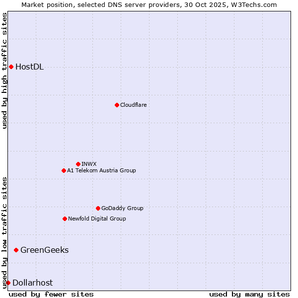 Market position of GreenGeeks vs. HostDL vs. Dollarhost