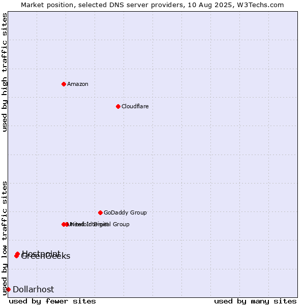 Market position of Hostpoint vs. GreenGeeks vs. Dollarhost