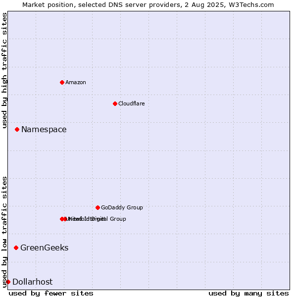 Market position of Namespace vs. GreenGeeks vs. Dollarhost
