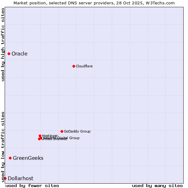 Market position of GreenGeeks vs. Oracle vs. Dollarhost