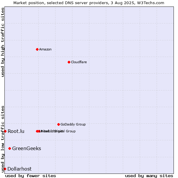 Market position of GreenGeeks vs. Root.lu vs. Dollarhost