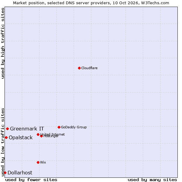 Market position of Greenmark IT vs. Opalstack vs. Dollarhost