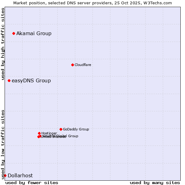 Market position of Akamai Group vs. easyDNS Group vs. Dollarhost
