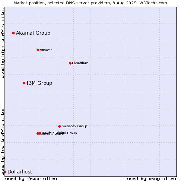 Market position of IBM Group vs. Akamai Group vs. Dollarhost