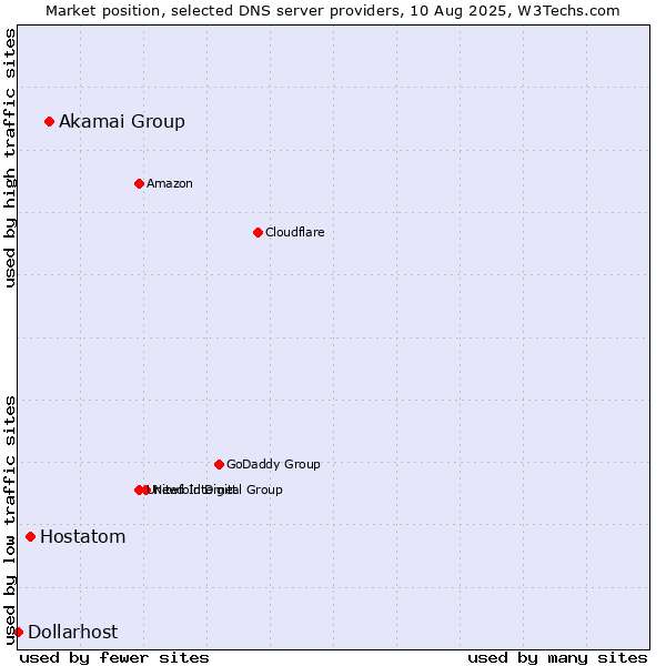Market position of Akamai Group vs. Hostatom vs. Dollarhost