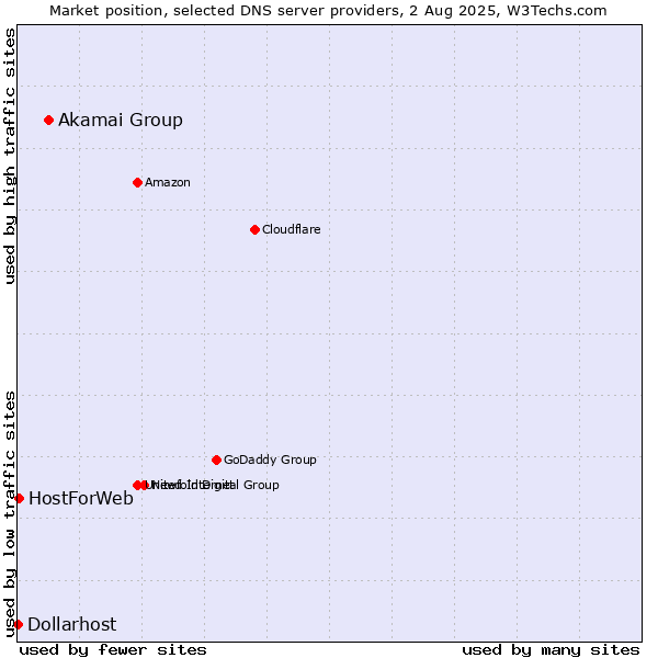 Market position of Akamai Group vs. HostForWeb vs. Dollarhost