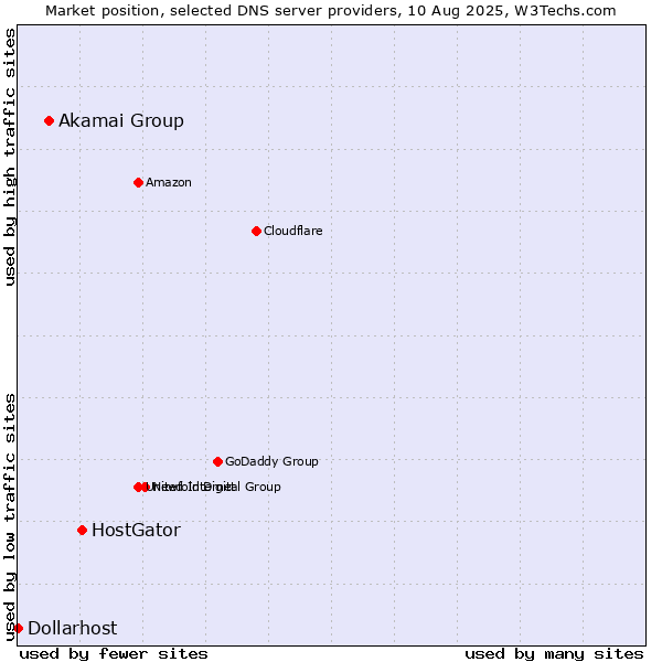 Market position of HostGator vs. Akamai Group vs. Dollarhost