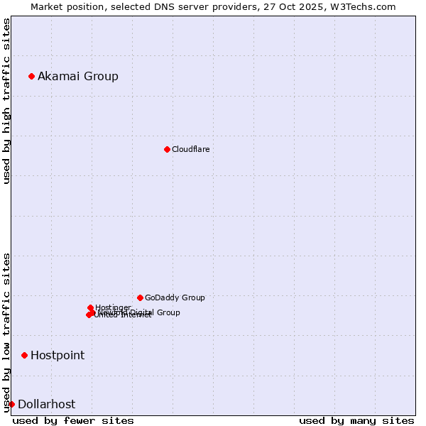 Market position of Akamai Group vs. Hostpoint vs. Dollarhost