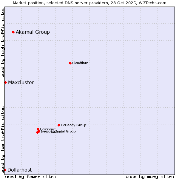 Market position of Akamai Group vs. Maxcluster vs. Dollarhost