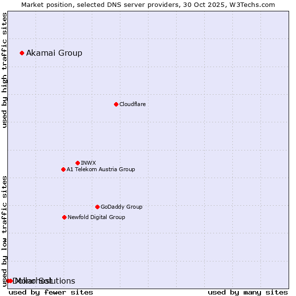 Market position of Akamai Group vs. Mono Solutions vs. Dollarhost