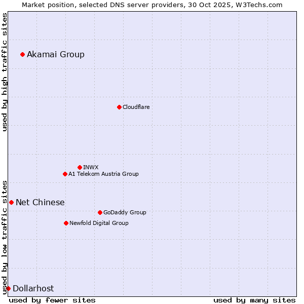 Market position of Akamai Group vs. Net Chinese vs. Dollarhost